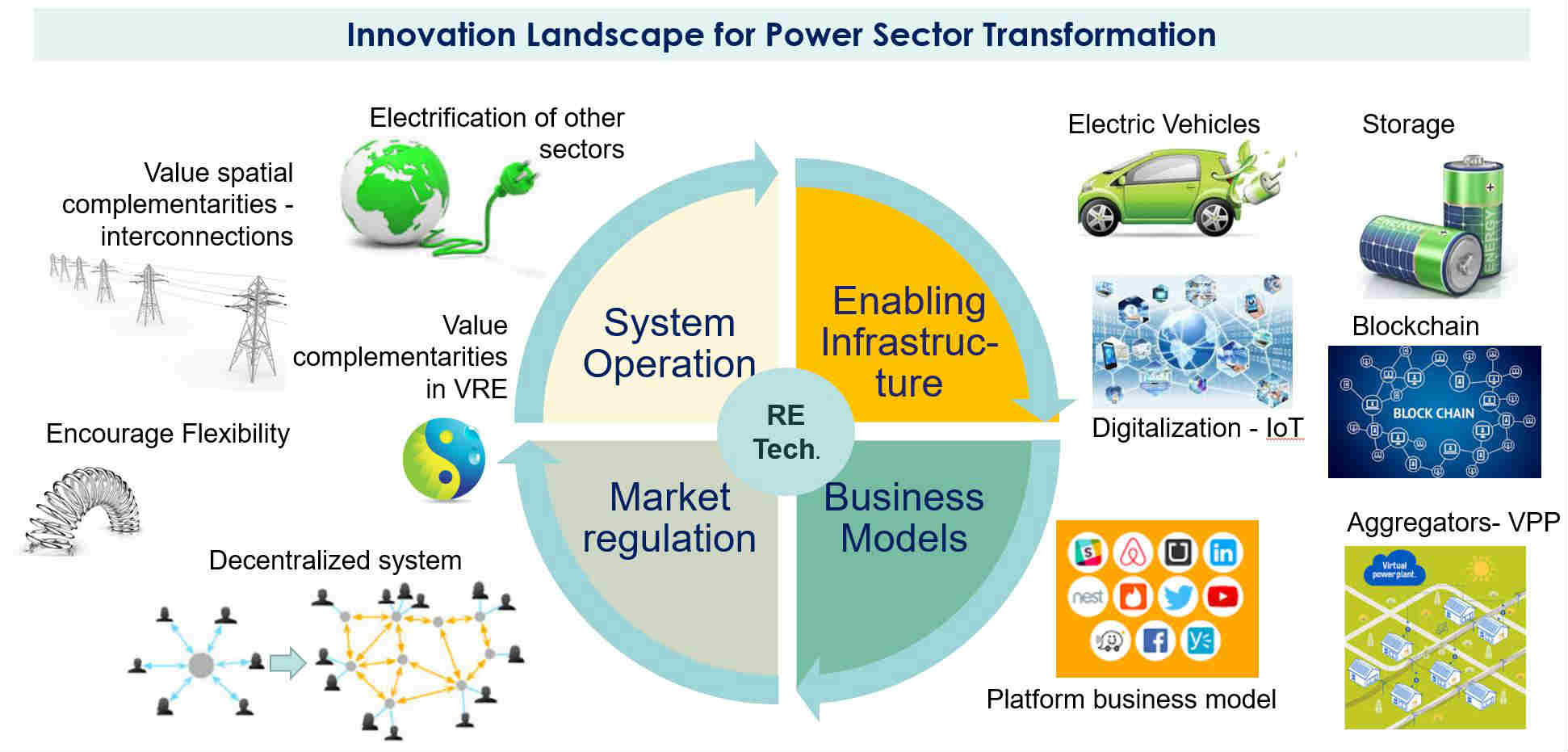 Innovation in Power Sector